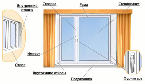 пластиковые окна описание Павловский Посад