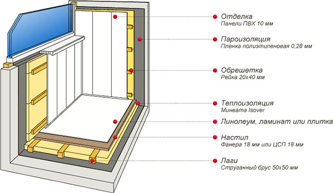 Отделочные материалы в отделке застекленного балкона Павловский Посад